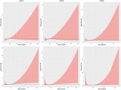 Association between acrylamide exposure and the odds of developmental disabilities in children: A cross-sectional study